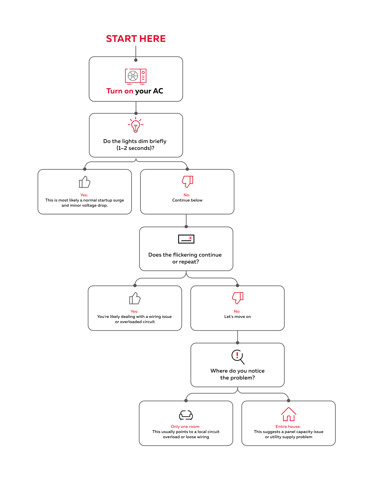 Diagnostic flow