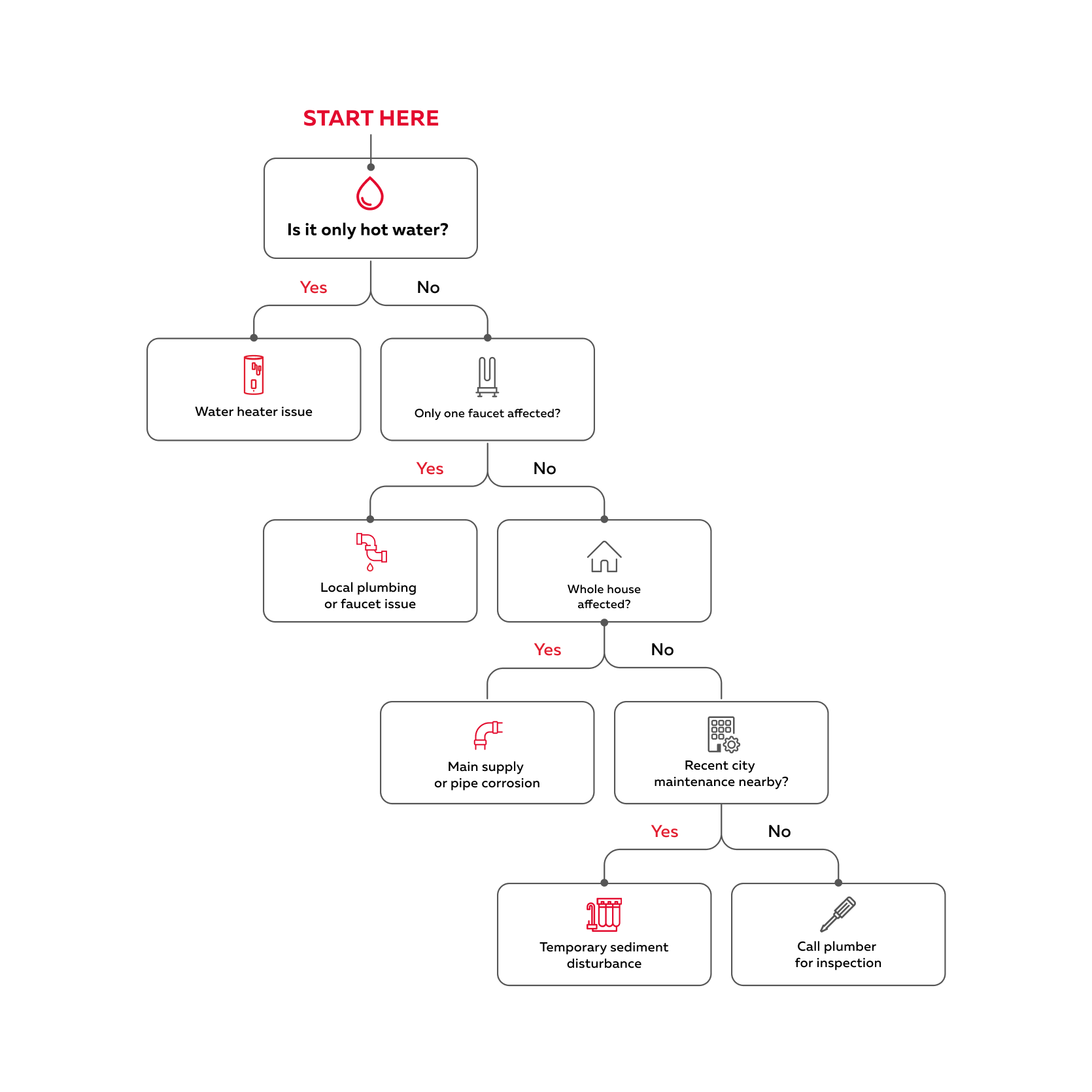 Yellow water from tap flowchart